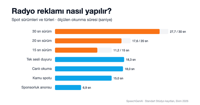 Radyo Reklamı Nasıl Yapılır? 7 Adım, Spot Türleri ve Seslendirilmiş Örnekler