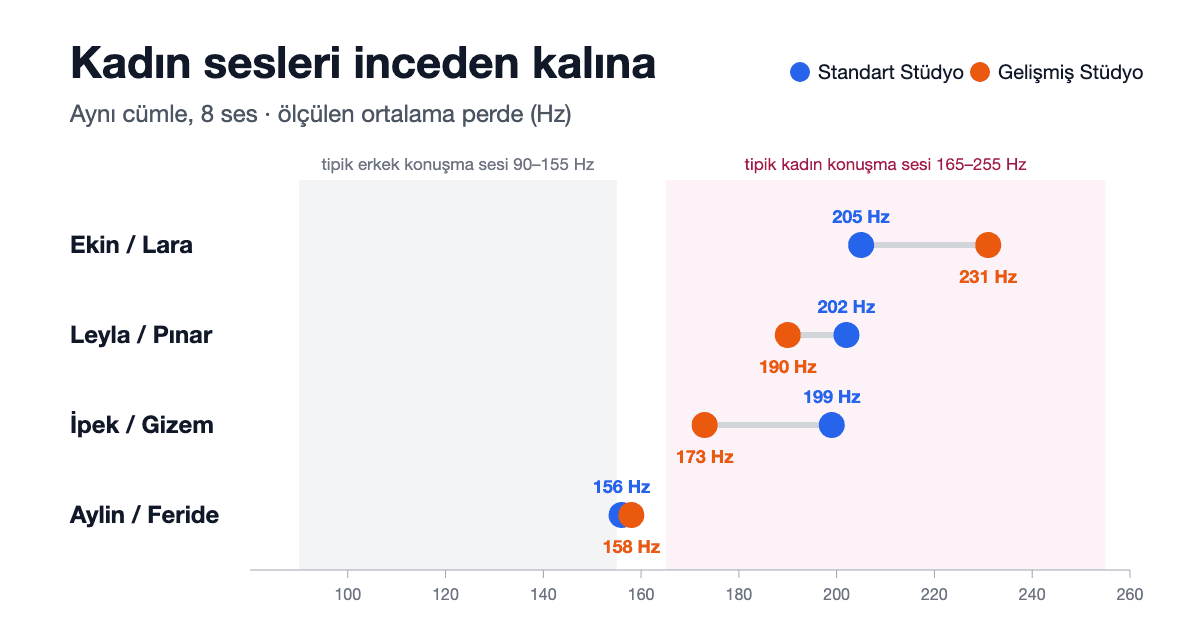 Dört kadın sesinin inceden kalına sıralanmış ortalama perde grafiği