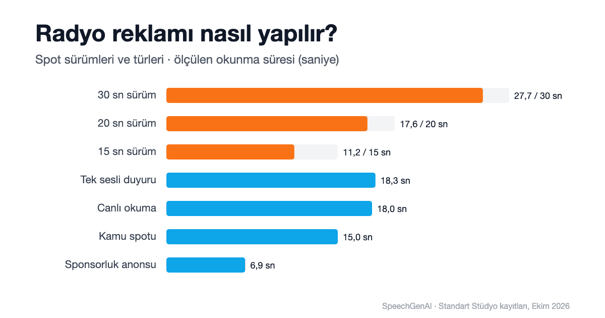 Radyo reklamı nasıl yapılır: spot türlerinin ve sürümlerinin ölçülmüş süreleri