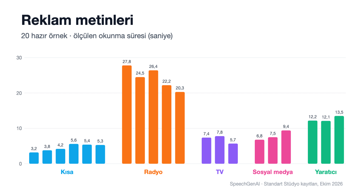 Reklam metinleri: yirmi hazır örneğin mecraya göre ölçülmüş okunma süreleri