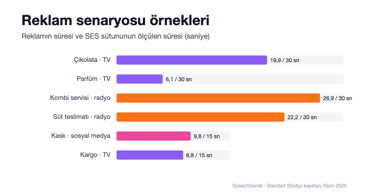 Reklam senaryosu örnekleri: altı senaryonun ses sütununun ölçülmüş süreleri